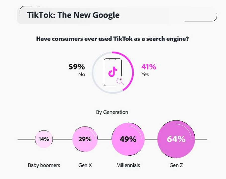 TikTok đã được sử dụng như một công cụ tìm kiếm, đặc biệt là đối với những người dùng trẻ tuổi. Ảnh: Social Media Today