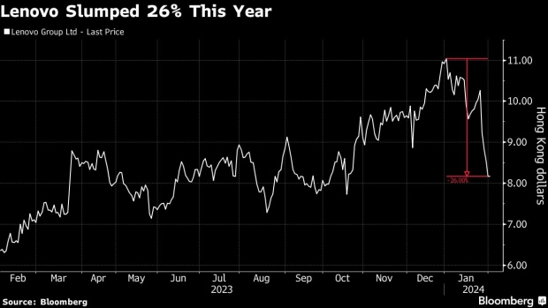 Cổ phiếu Lenovo sụt 26%. Ảnh: Bloomberg