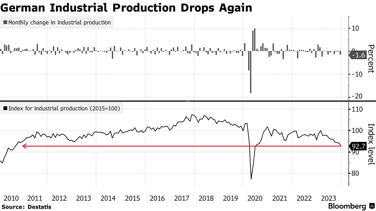 Ngành công nghiệp Đức chìm trong suy thoái, kéo dài 7 tháng liên tiếp
