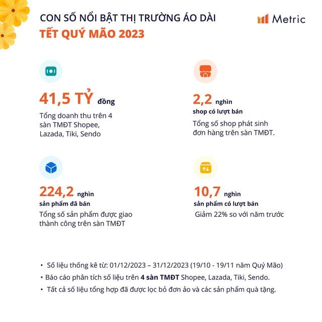 Thị trường Tết Doanh thu áo dài giảm 22%, chứng khoán khởi sắc tăng 125.000 tài khoản